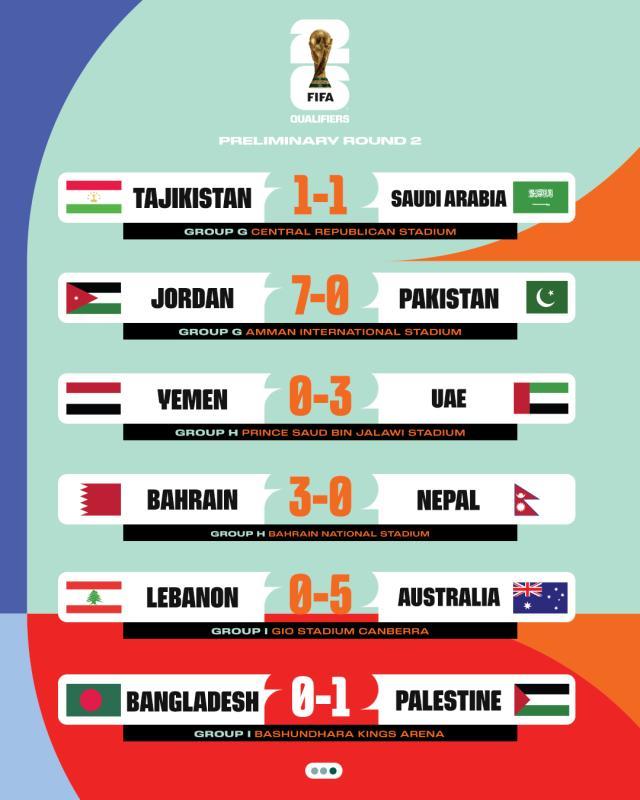 开云体育官网-世预赛36强赛四轮战罢 六队已提前锁定18强赛席位
